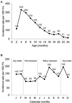 Changing Epidemiology of Acute Respiratory Infections in Under-Two Children in Dhaka, Bangladesh